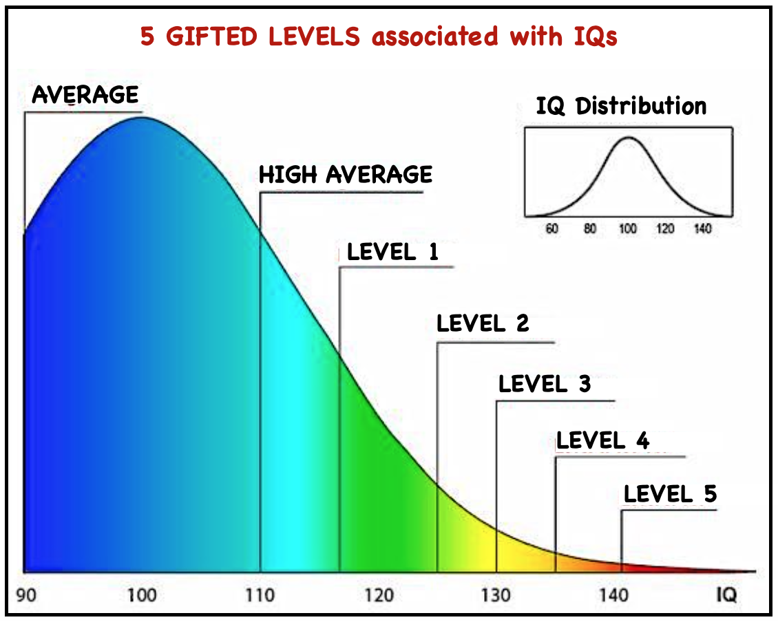 Уровень IQ. Шкала айкью человека. Распределение уровня IQ. Распределение айкью график.