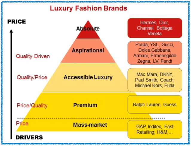 luxury brand pyramid 2023
